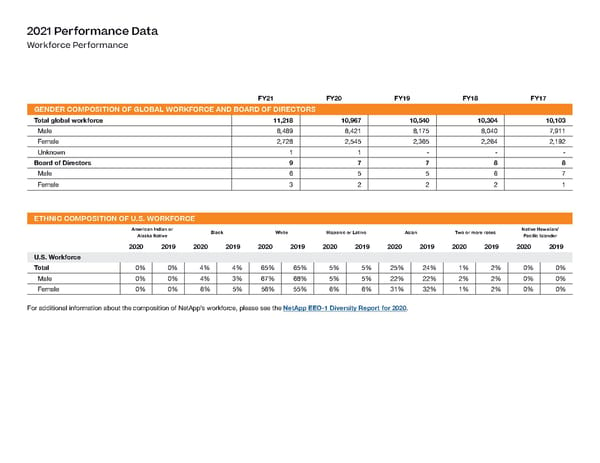 ESG Report | NetApp - Page 56